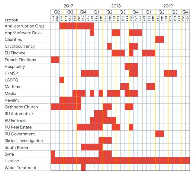 Sandworm’s targeting efforts (mostly by sector) over the last three years.