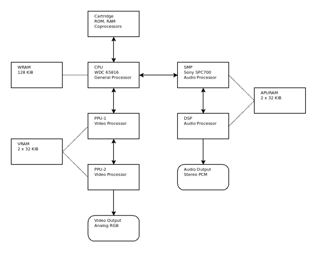 Super NES system diagram.