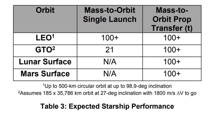 Anticipated Starship performance.