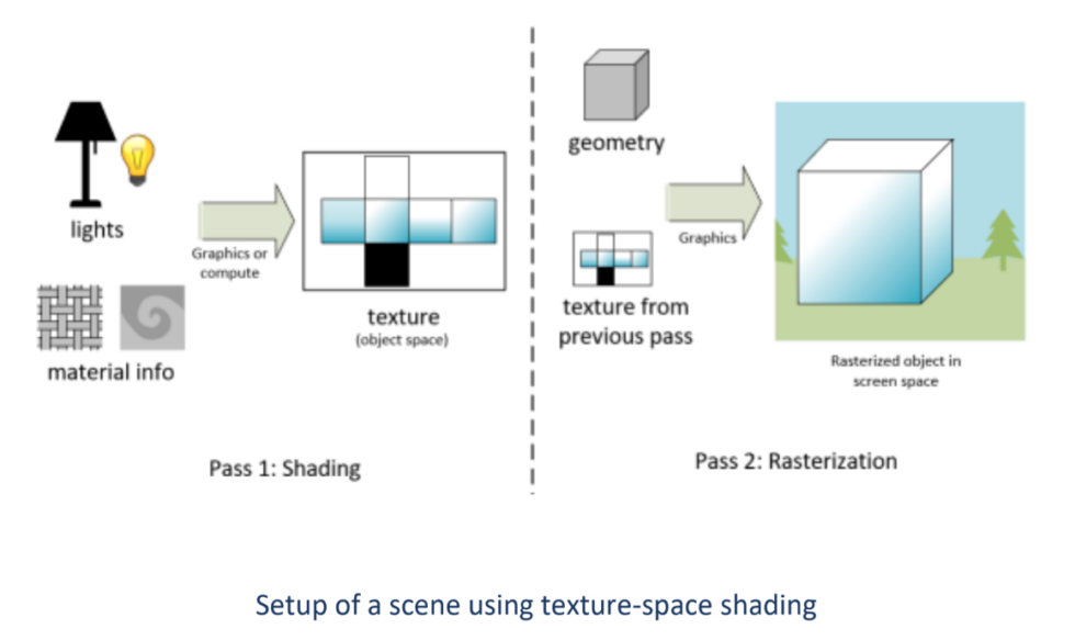 Separating the shading and rasterization allows for more efficient and infrequent runs through lighting computation routines.
