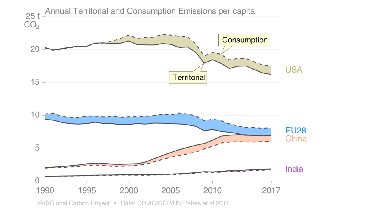 Americans have Texas-sized carbon footprints—here’s why | Ars Technica