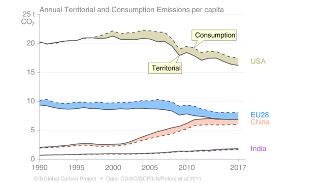 Per capita emissions for the top 4 countries/groups. The solid line simply calculates emissions taking place within their borders, while the dashed line adjusts for consumption of goods manufactured in other countries.