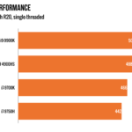 The 4900HS does better in single-threaded Cinebench R20 than it did in single-threaded Passmark, coming in just shy of the i9-9900K.