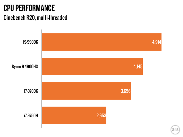 Cinebench R20 scores