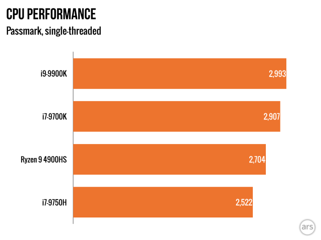 Passmark single-threaded scores