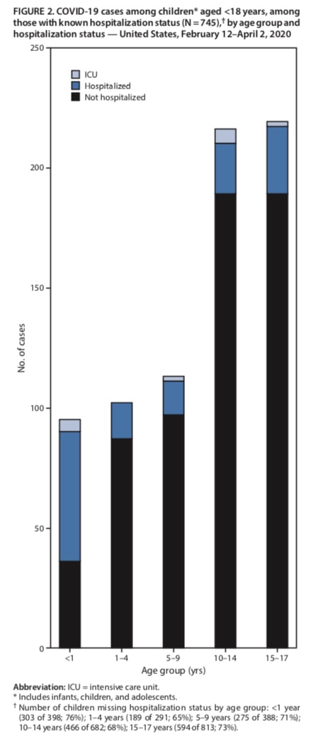 Hospitalization rates in pediatric COVID-19 cases, grouped by age.