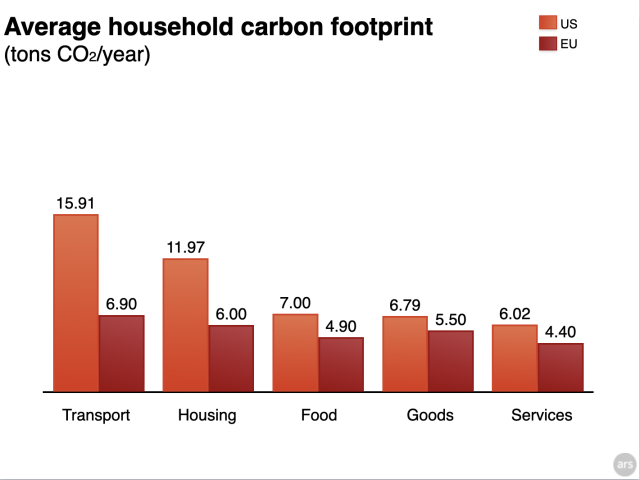 three americans finds enough carbon emissions