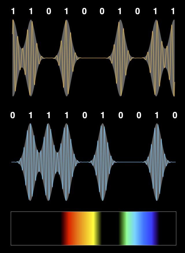 Two digital signals being sent down a fiber, one in orange and the other in blue. At the far end of the fiber the color range associated with the top user (red-yellow) and the lower user (green-indigo) can be separated and each user will receive their data.