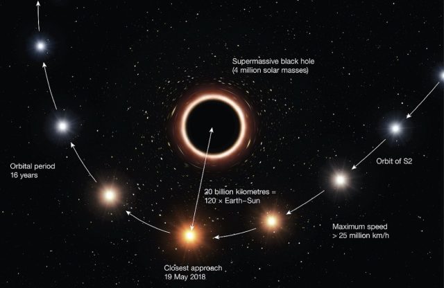 Artist's impression of the path of the star S2 as it passes very close to the supermassive black hole at the center of the Milky Way. As it approaches the black hole, the very strong gravitational field causes the color of the star to change slightly to red. Color effect and exaggerated object size for clarity. 