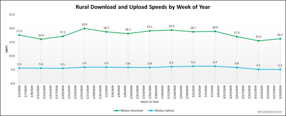 Median rural broadband speeds by week.