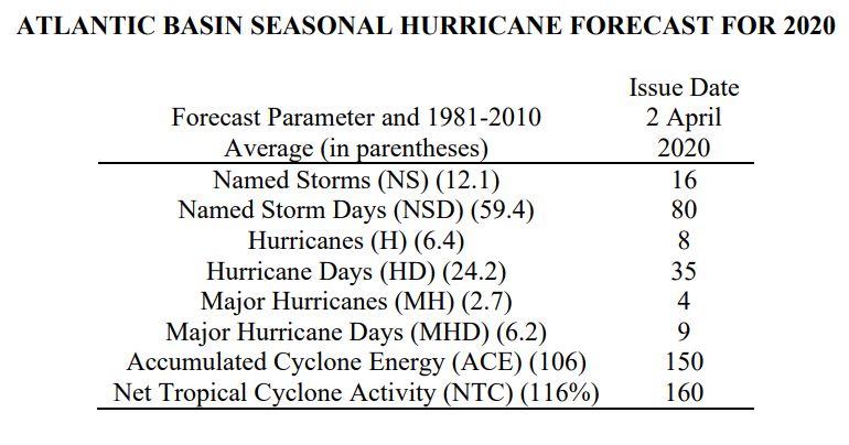 Here's the official forecast from Colorado State.