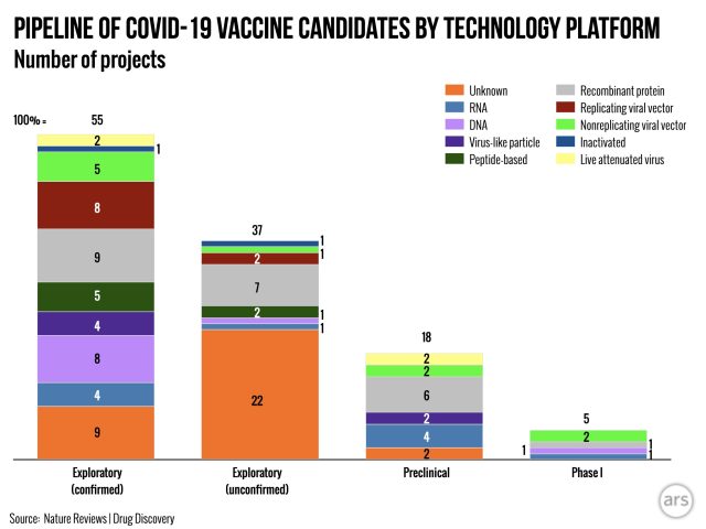 Adapted from a review of candidate vaccines. This includes information about vaccine development that is not publicly available. It is a larger list of candidates than what is reported by the WHO.