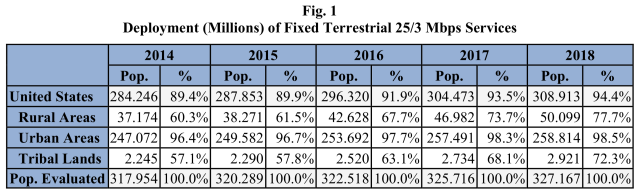 US broadband deployment from 2014 to 2018.