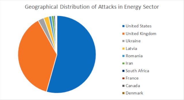 The geographical distribution.