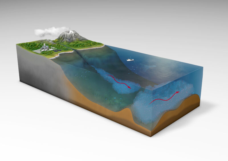 Microplastics are transported in the deep sea by turbidity currents and bottom currents, which concentrate them in hotspots known as sediment drifts.