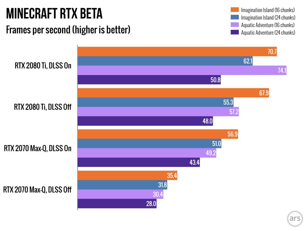 Voir le texte pour plus d'informations sur ces tests. Notre plate-forme RTX 2080 Ti est overclockée et comprend un processeur i7-8700K et 32 ​​Go de RAM DDR4. Notre ordinateur portable RTX 2070 Max-Q comprend un processeur i7-9750H et 16 Go de RAM DDR4.