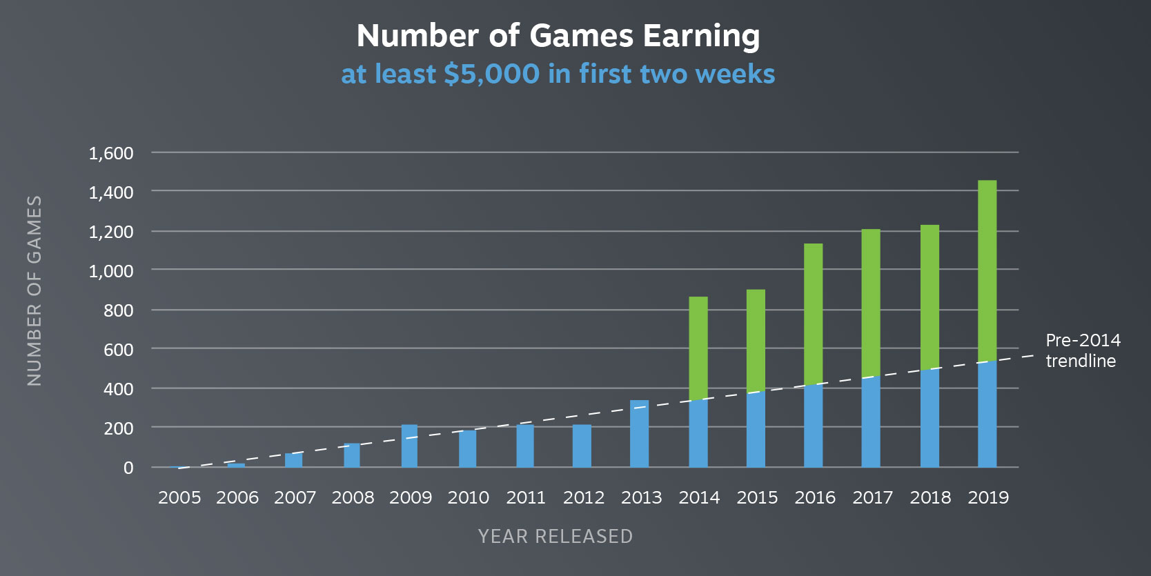 Median game sales on Steam are down dramatically, SteamSpy says