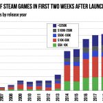 Steam reports a 'continuous increase in the number of games achieving  success on Steam' in 2019 - MCV/DEVELOP