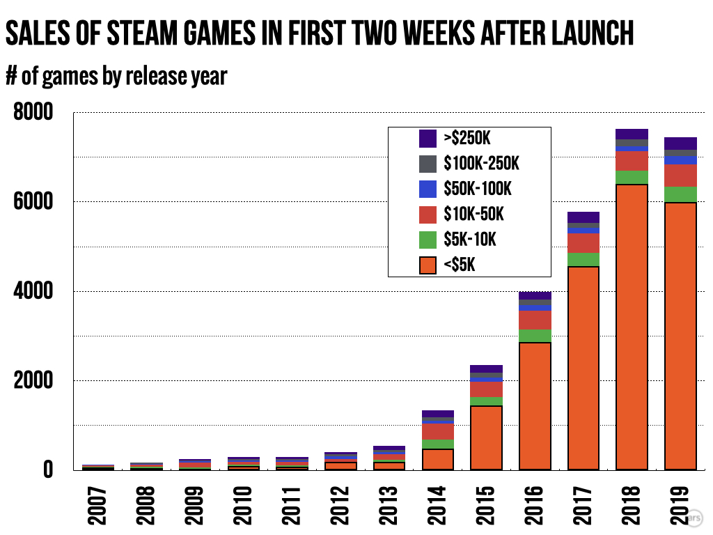 Ars ~80% of Steam games earn under $5K in first two weeks | Ars Technica