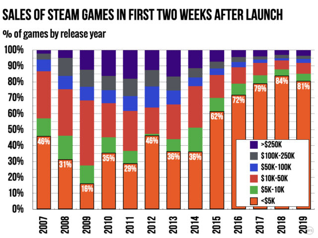 Ars ~80% of Steam games earn under $5K in first two weeks | Ars Technica