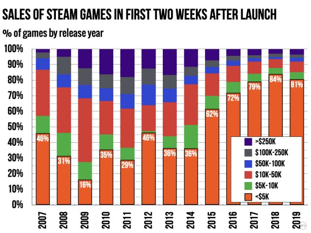 Valve reworks Steam stats with new real-time and weekly Steam charts