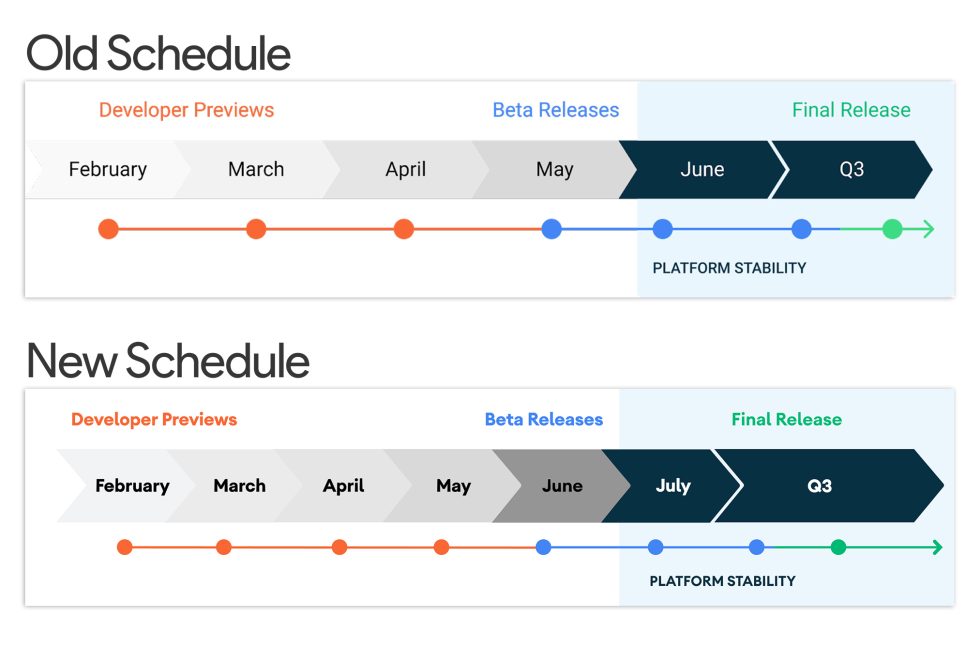 The new schedule. Note the new "July" block and the extra preview release. 