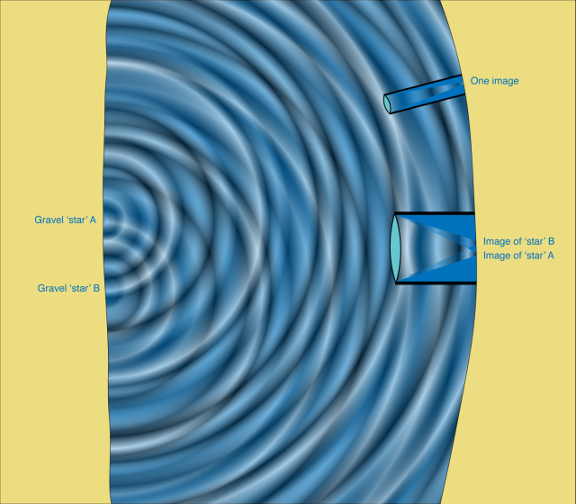 Large and small telescopes looking at the same two stars.  Because the waves at the corners of the large telescope look different, it can sort the waves into two sources.  For the small telescope, the waves look the same across the lens, so it sees the two stars as a single unresolved source. 