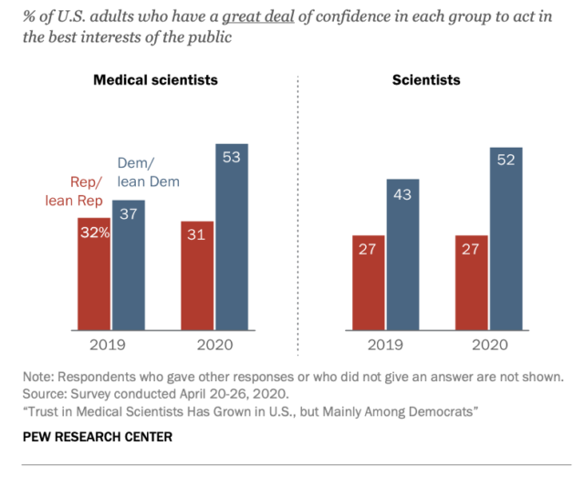 Over the past four years, confidence in researchers has grown among Democrats, but not Republicans.