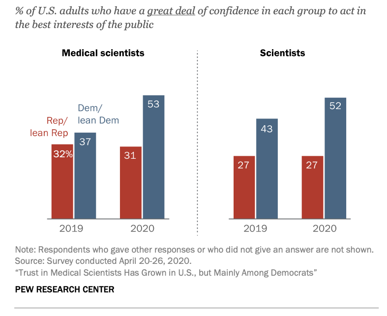 Survey shows rising trust in scientists, politicization of basic facts |  Ars Technica