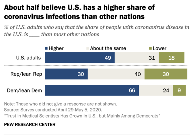 It's purely factual that the US has more SARS-CoV-2 infections than other nations. Yet there's a partisan divide over it.