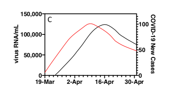 A smoothed sludge SARS-CoV-2 virus RNA concentration (red) with smoothed COVID-19 epidemiology curve (black).