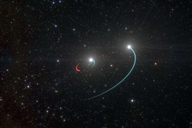 Artist’s impression showing orbits of the objects in the HR 6819 triple system. There is an inner binary with one star (orbit in blue) and a newly discovered black hole (orbit in red), as well as a third star in a wider orbit (also in blue).