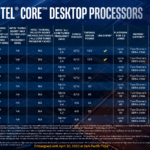 There are two base i5 models and three base i3 models. The lowest i5 has an iGPU-less variant, and the top i5 has both overclocked, and overclocked-and-GPU-less variants.
