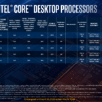 Three models of Pentium Gold and two models of Celeron bring up the rear. These are all dual-core parts; the Pentium G parts offer hyperthreading and the Celerons do not.