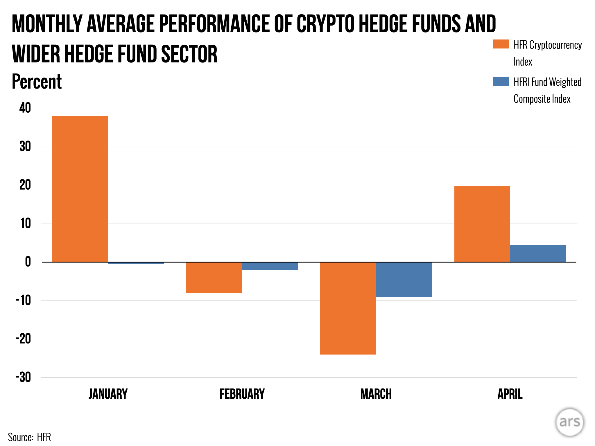 Crypto Hedge Funds Struggle To Recover From Bloodbath Ars Technica