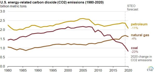 The latest project for 2020 emissions from oil, coal, and natural gas in the US. 