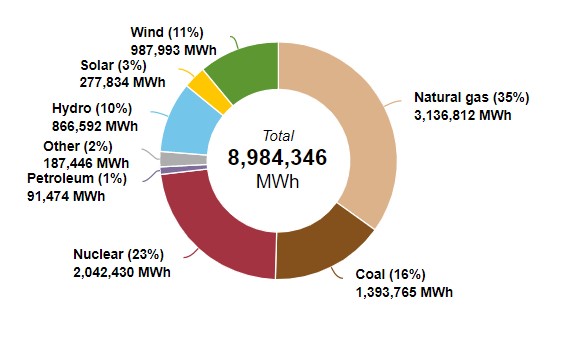 Here's EIA's daily stats for utility generation on May 11.