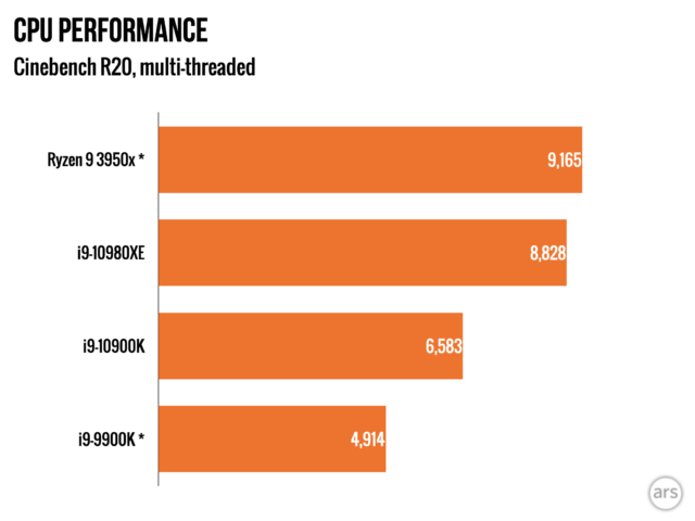 Intel's new i9-10900K—fast, yes; competitive, not so much | Ars 