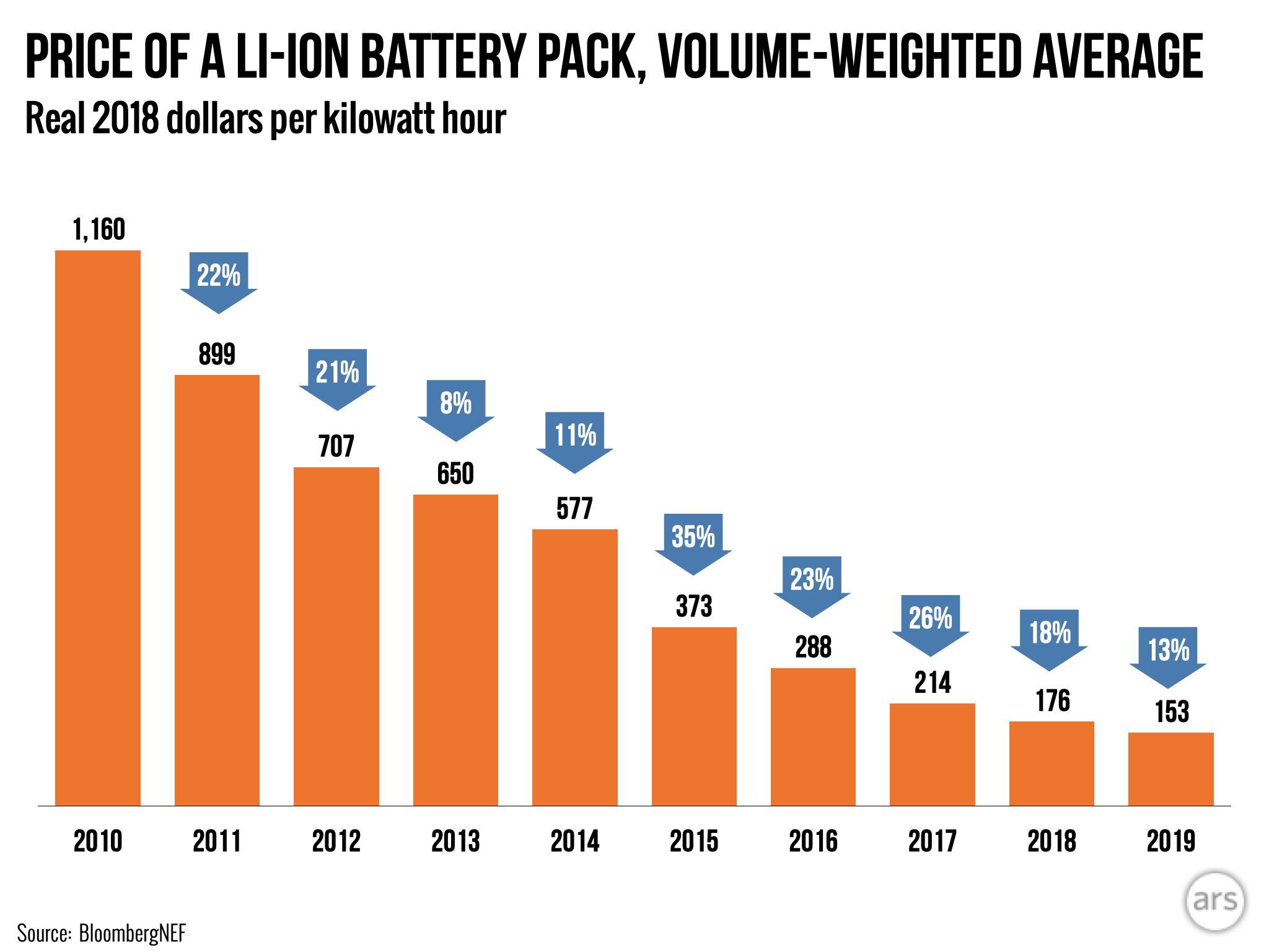 The story of batteries, from to | Ars Technica