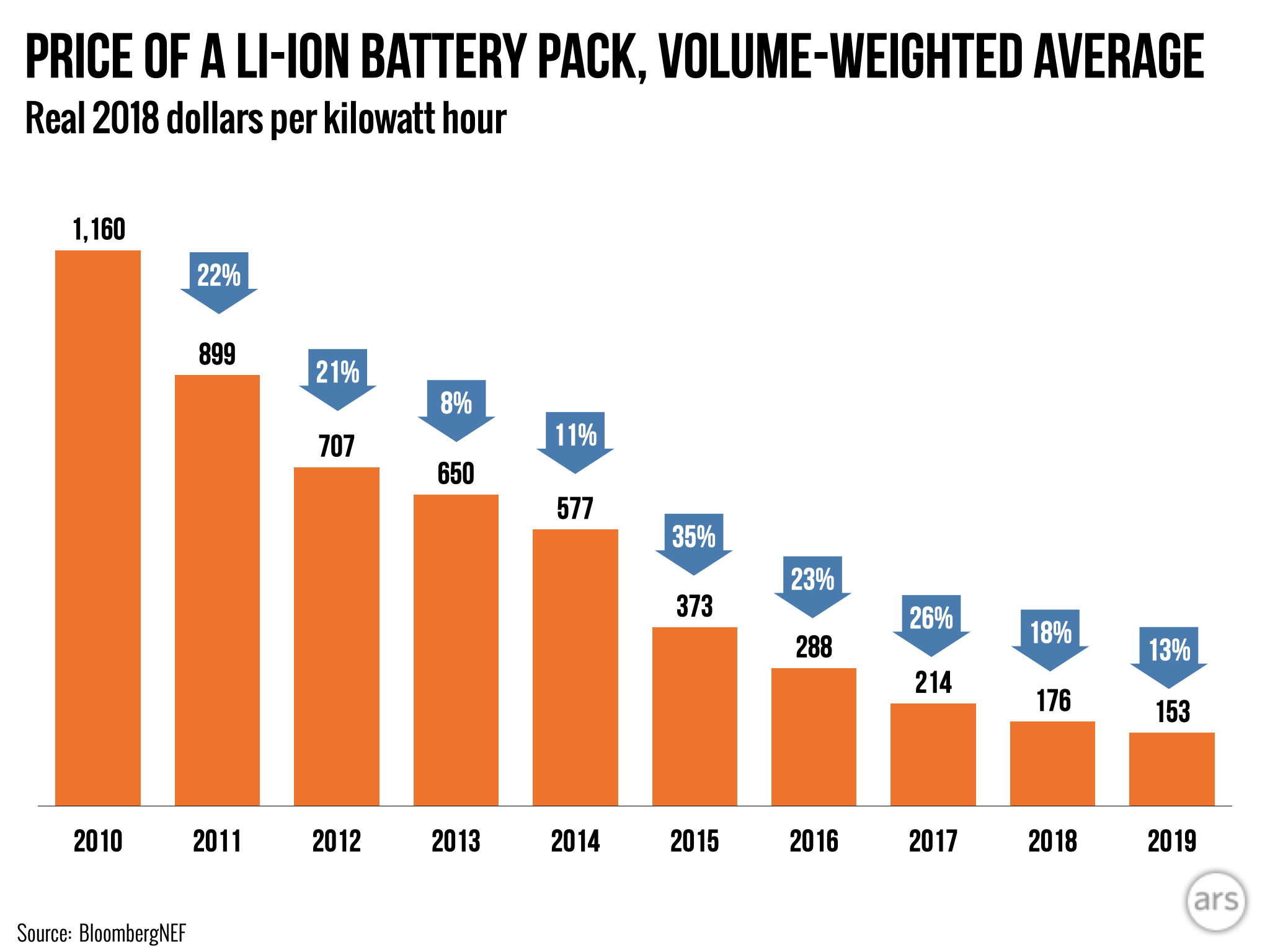 The story of cheaper batteries, from smartphones to Teslas ...