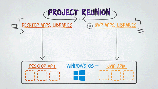 Project Reunion aims to allow access to both UWP and Win32 libraries from a single unifying framework.