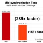 On the same network, replicating a single 40GiB Windows 7 VM image file is an entirely different story. ZFS replication is 289x faster than rsync—or "only" 161x faster, if you're savvy enough to invoke rsync with --inplace.