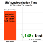 As the VM image scales up, rsync's problems scale with it. 1.9TiB isn't very large for a modern VM image—but it's large enough for ZFS replication to be 1,148x faster than rsync, even using rsync's --inplace argument.