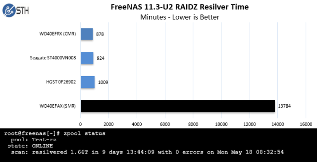 Although Western Digital's 4TB SMR disk performed adequately in Servethehome's light duty tests, it performed miserably when they used it to replace a disk in a degraded four-disk RAIDz1 vdev.