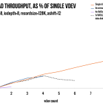 At first, read performance scales fairly well with additional disk count in a RAIDz2. This falls off sharply a few disks in, due to the decreasing "chunk size" on each individual disk.