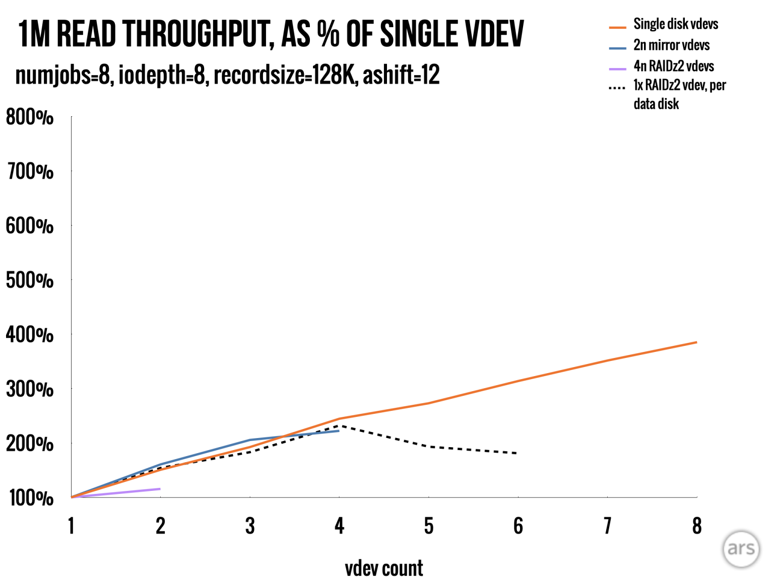 ZFS versus RAID: Eight Ironwolf disks, two filesystems, one winner ...