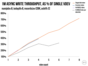 ZFS versus RAID: Eight Ironwolf disks, two filesystems, one winner ...