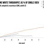 4KiB writes demonstrate the difference between per-vdev and per-disk scaling very well. The trend line for additional disks in a single RAIDz2 vdev is essentially flat, compared to per-vdev scaling with a long, positive slope.