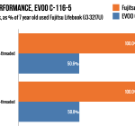 I compared the EVOO's benchmarks against a 7-year old laptop that I also paid $140 for... in 2017. This Fujitsu Lifebook also has double the RAM and double the SSD storage of the EVOO.