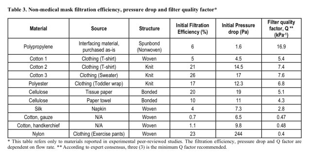 Analysis of potential mask materials.